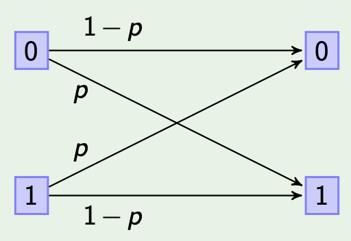 binary-symmetric-channel