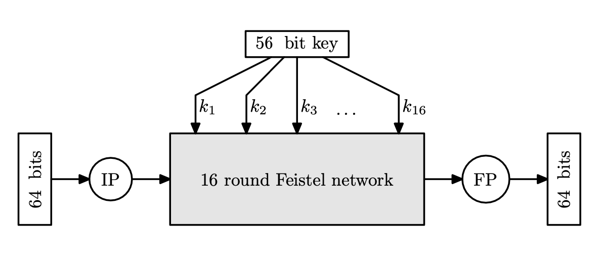 des-algorithm