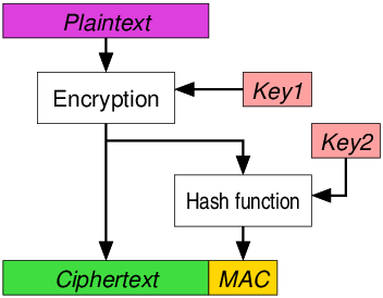 encrypt-then-mac