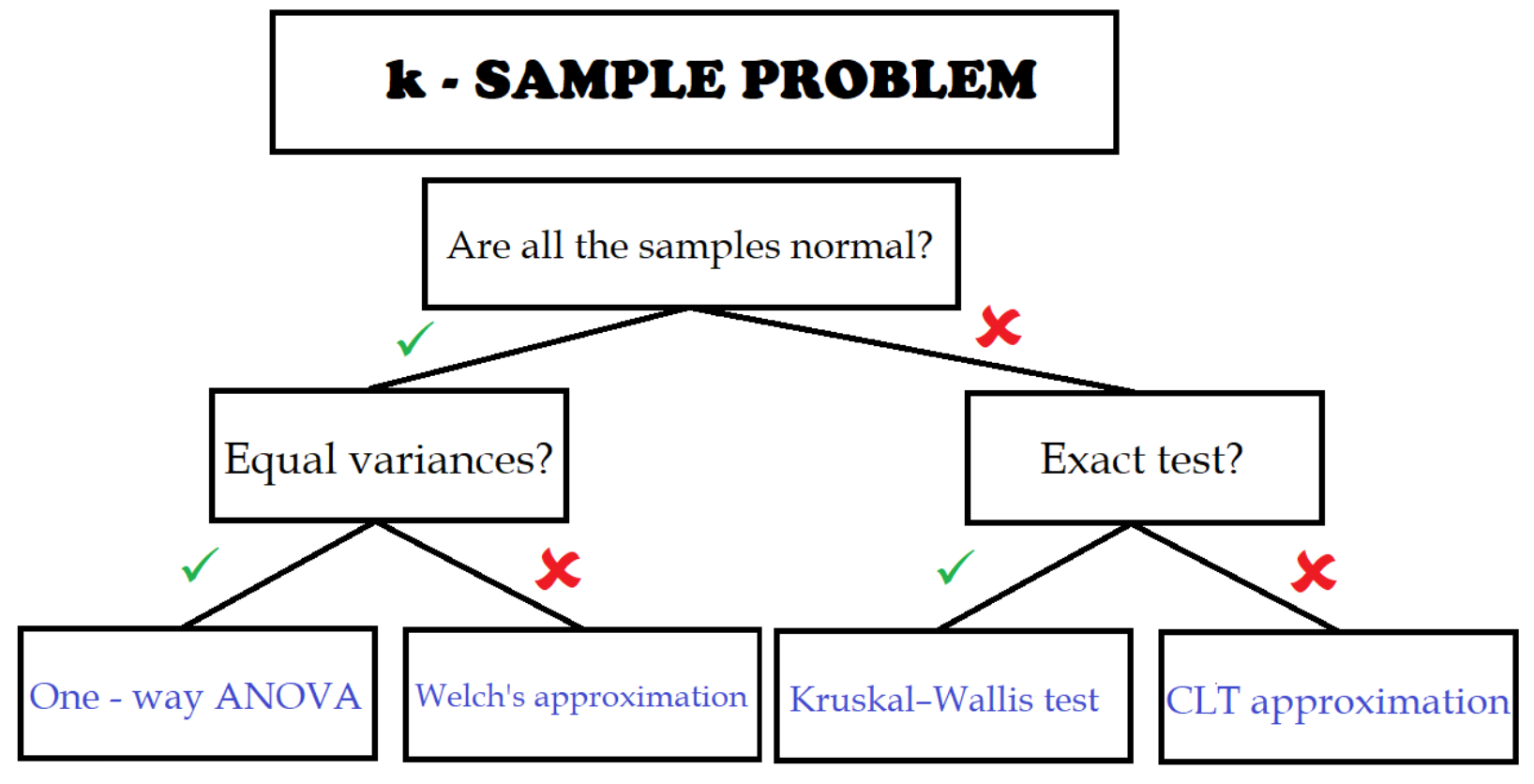 k-sample-problem