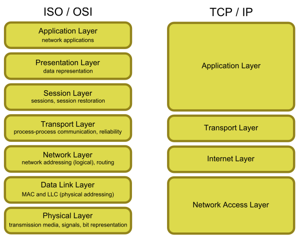 network-models