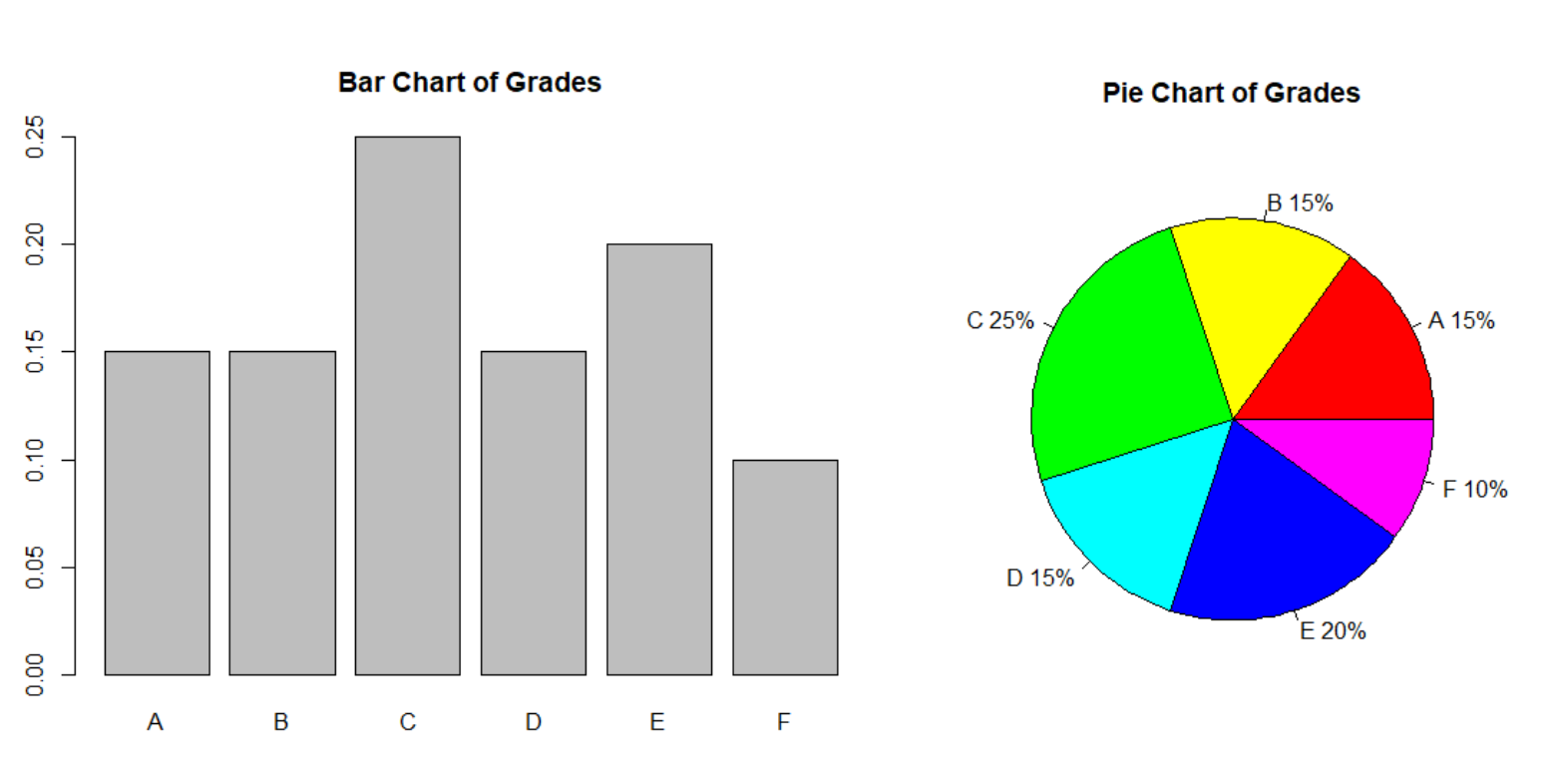 pie-bar-charts
