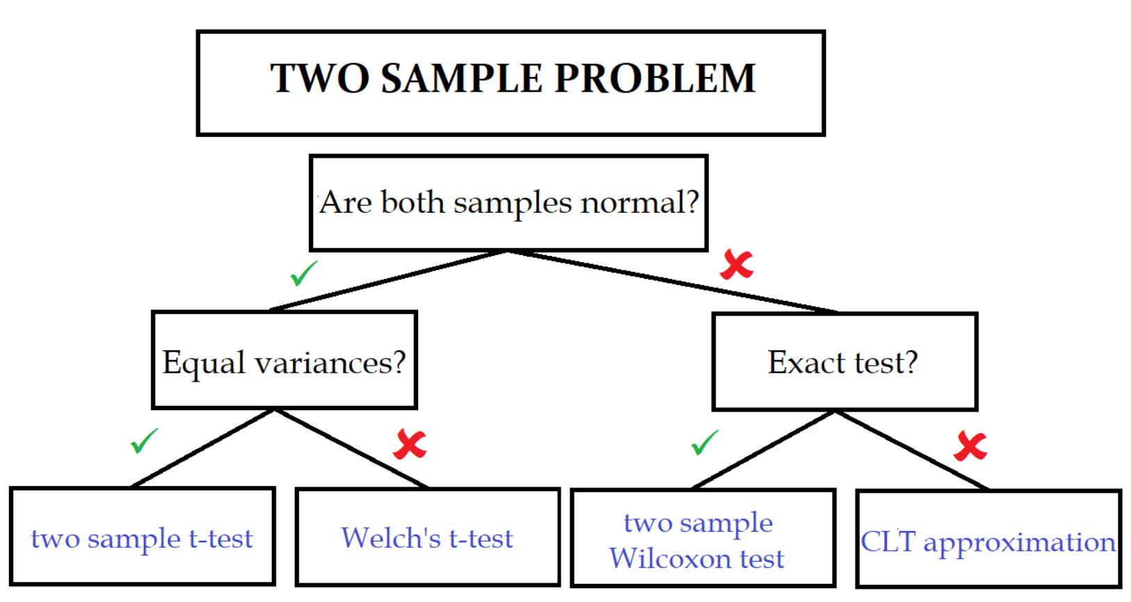 two-sample-problem